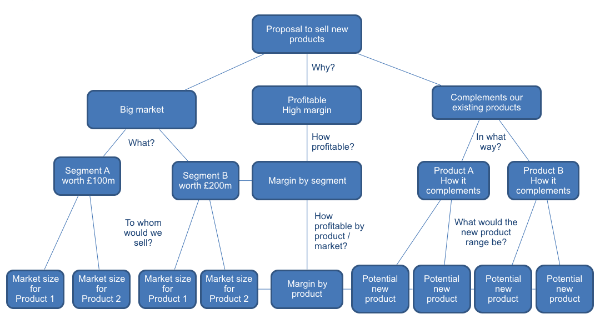 organisation method training