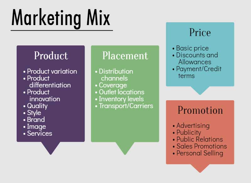 Marketing Mix