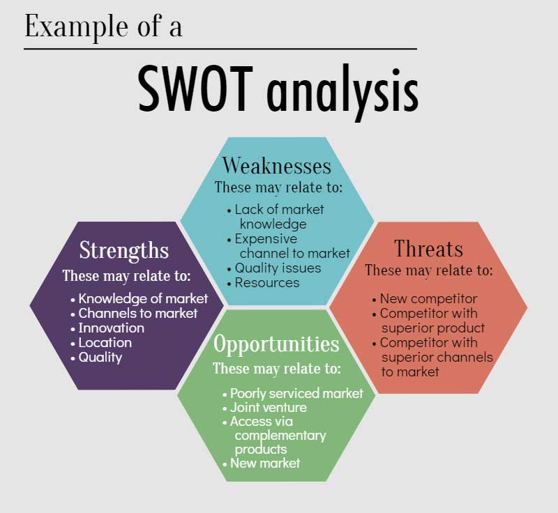 Swot analysis diagram